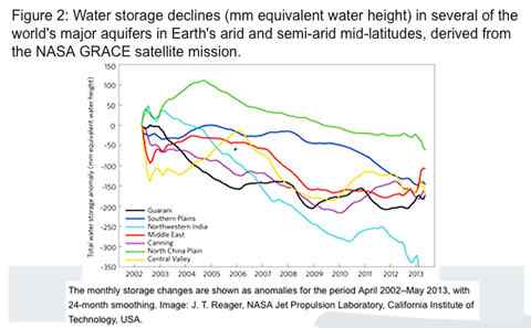 NASA-grace-water-storage-declines